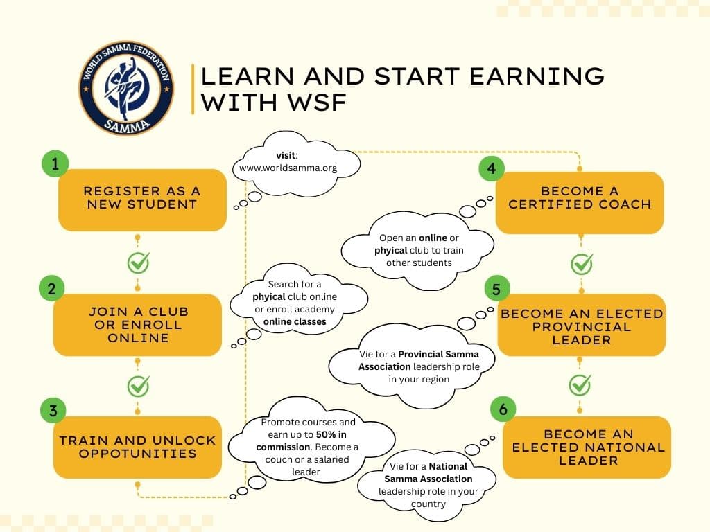 Cover Image for Aprende y comienza a ganar con la WSF